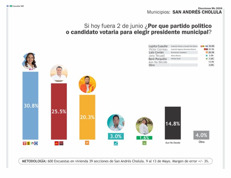 Eduardo Covián crece entre las preferencias de sanandreseños cansados de las imposiciones