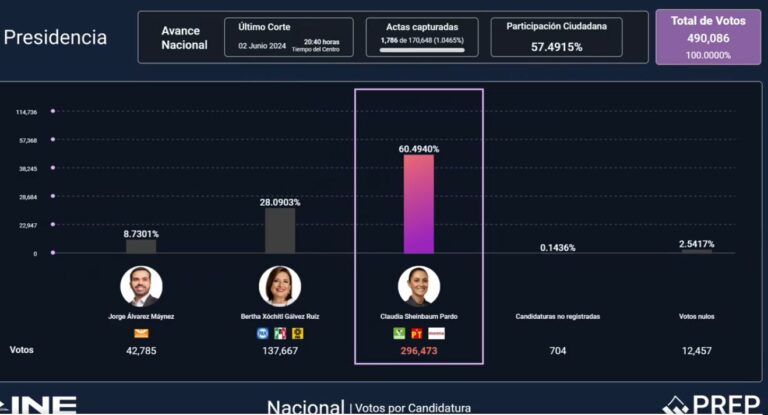 Cierran casillas de votación en México y comienza conteo PREP